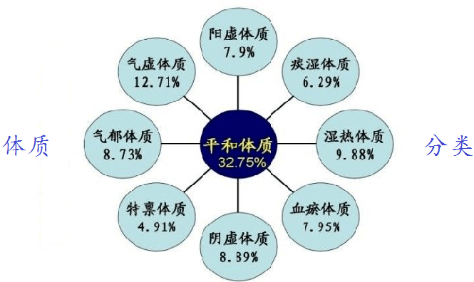 【体质检测】新时代中医体质辨识仪器设备与健康指导，来不及了快来测试吧